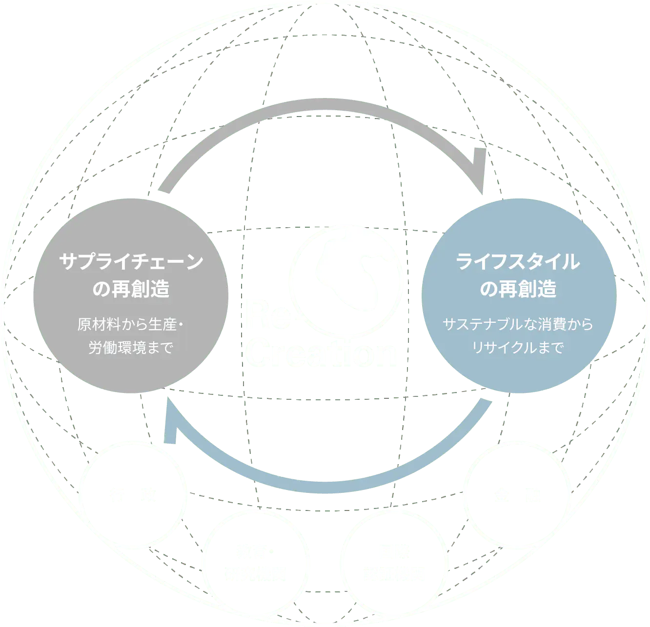 Re-Creationの特徴、図解